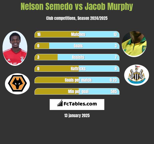 Nelson Semedo vs Jacob Murphy h2h player stats