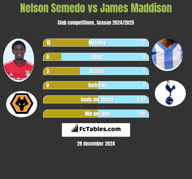 Nelson Semedo vs James Maddison h2h player stats