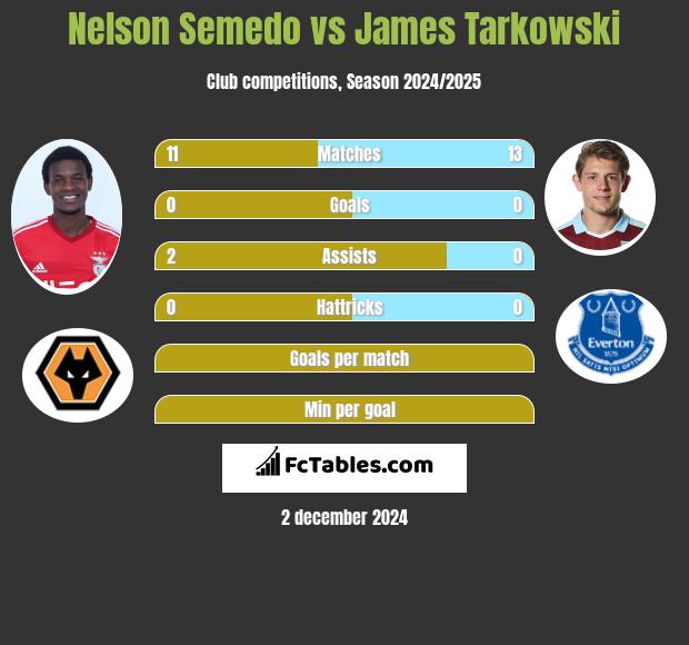 Nelson Semedo vs James Tarkowski h2h player stats