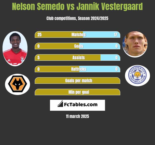 Nelson Semedo vs Jannik Vestergaard h2h player stats