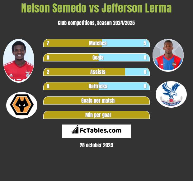 Nelson Semedo vs Jefferson Lerma h2h player stats