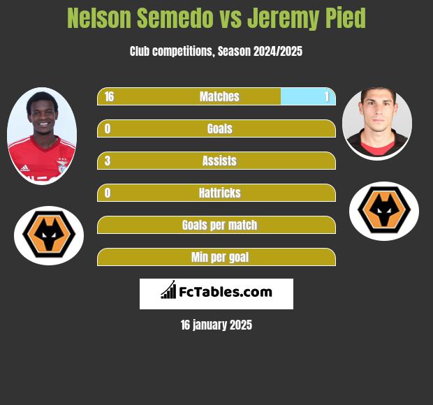 Nelson Semedo vs Jeremy Pied h2h player stats