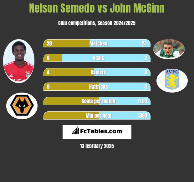 Nelson Semedo vs John McGinn h2h player stats