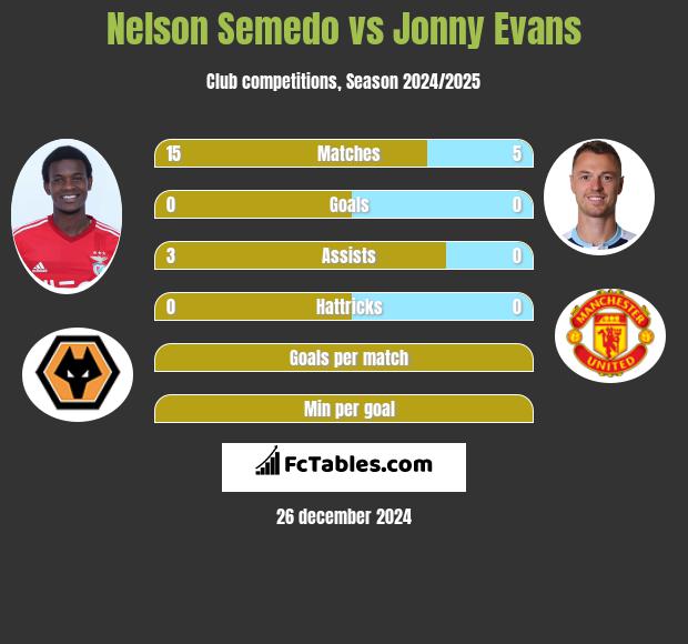 Nelson Semedo vs Jonny Evans h2h player stats