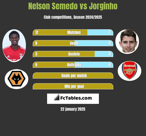 Nelson Semedo vs Jorginho h2h player stats