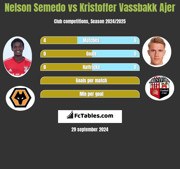 Nelson Semedo vs Kristoffer Vassbakk Ajer h2h player stats