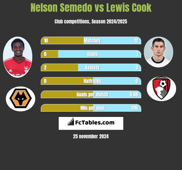 Nelson Semedo vs Lewis Cook h2h player stats