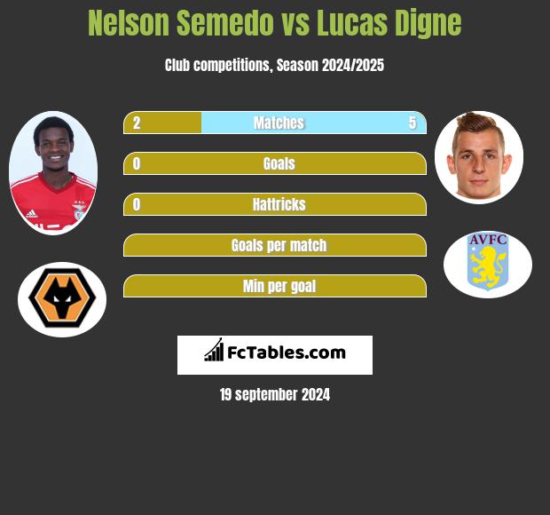 Nelson Semedo vs Lucas Digne h2h player stats