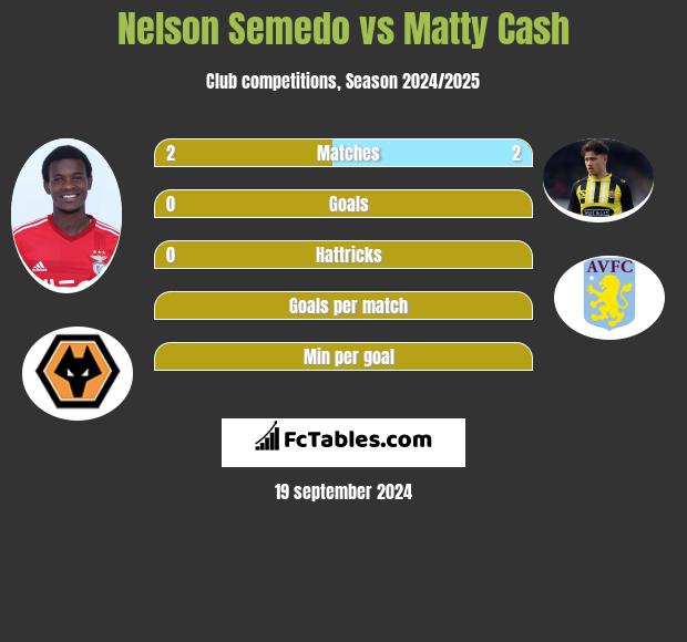 Nelson Semedo vs Matty Cash h2h player stats