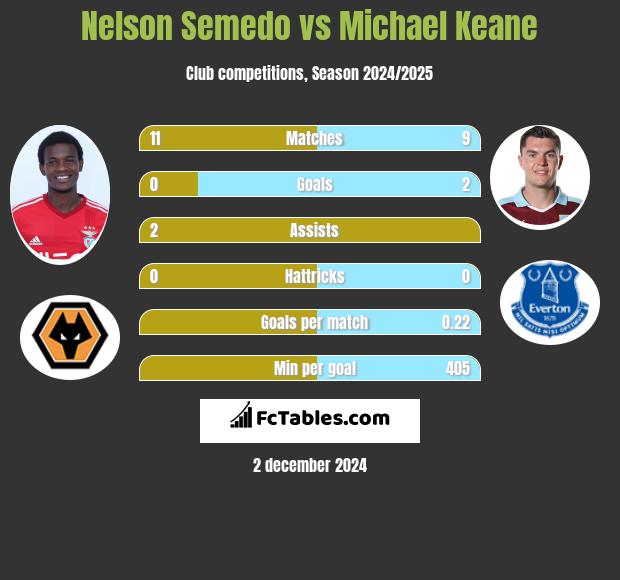 Nelson Semedo vs Michael Keane h2h player stats