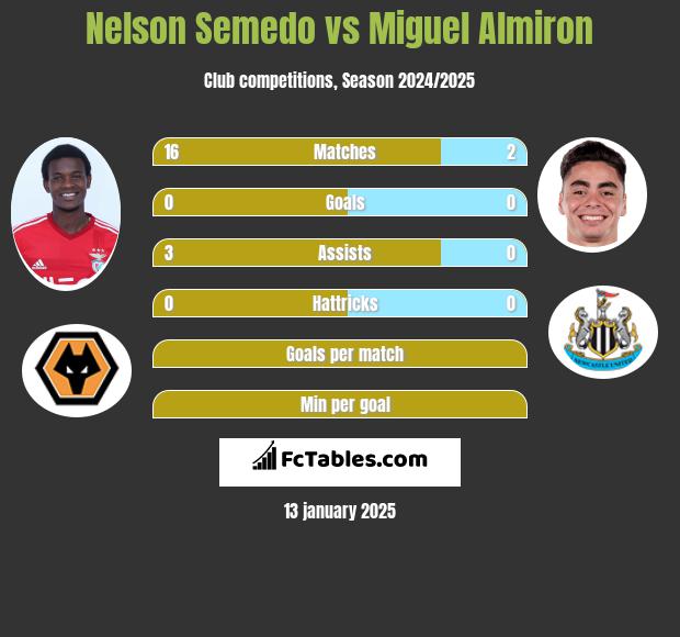 Nelson Semedo vs Miguel Almiron h2h player stats