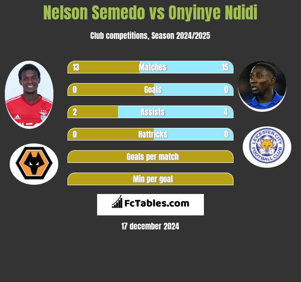 Nelson Semedo vs Onyinye Ndidi h2h player stats