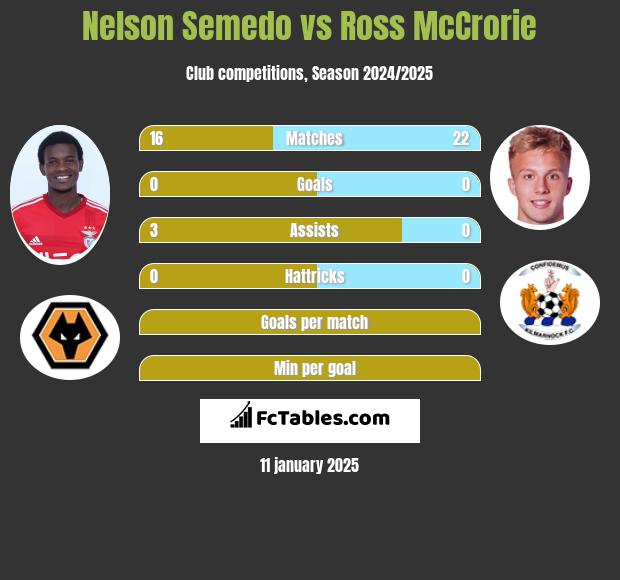 Nelson Semedo vs Ross McCrorie h2h player stats