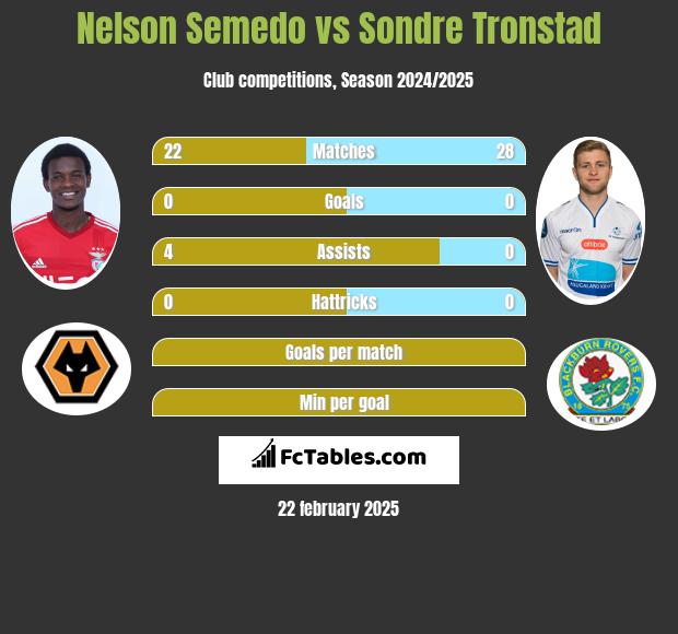 Nelson Semedo vs Sondre Tronstad h2h player stats