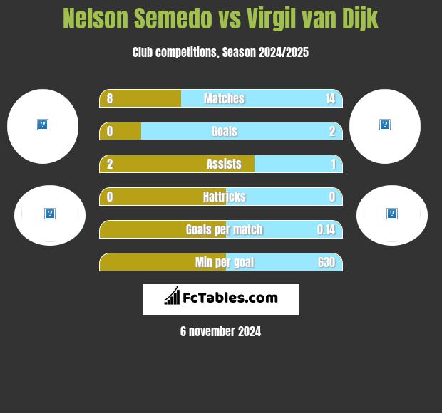 Nelson Semedo vs Virgil van Dijk h2h player stats