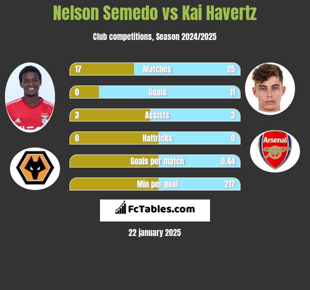 Nelson Semedo vs Kai Havertz h2h player stats