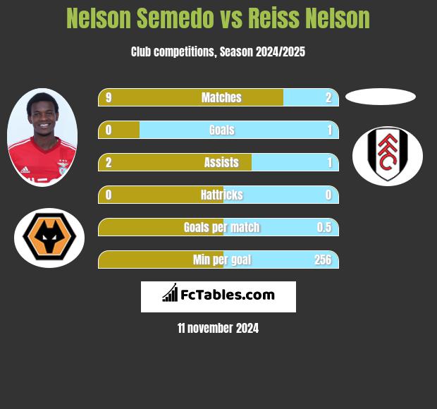 Nelson Semedo vs Reiss Nelson h2h player stats