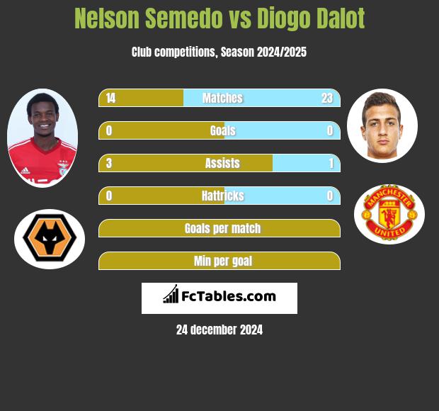 Nelson Semedo vs Diogo Dalot h2h player stats