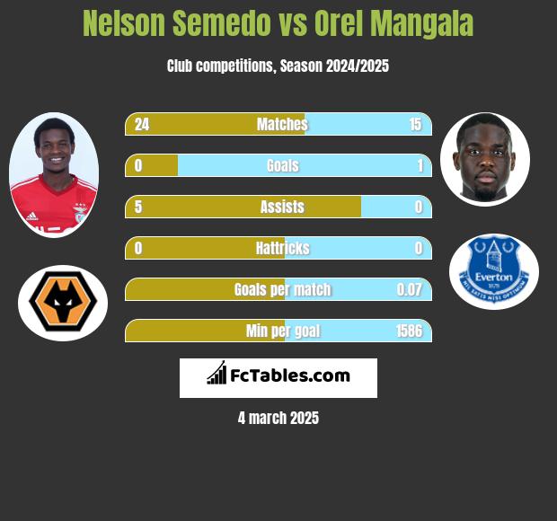 Nelson Semedo vs Orel Mangala h2h player stats