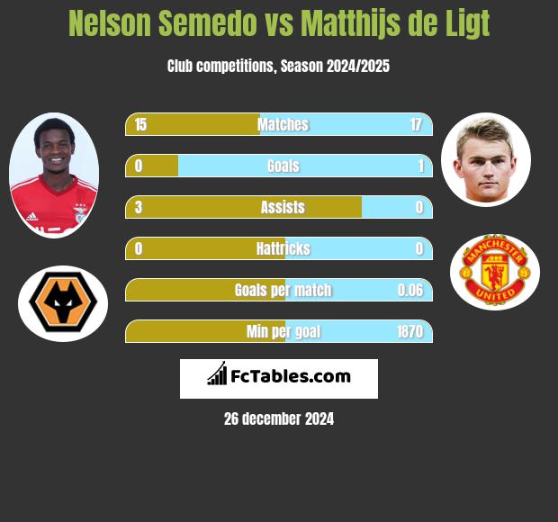 Nelson Semedo vs Matthijs de Ligt h2h player stats