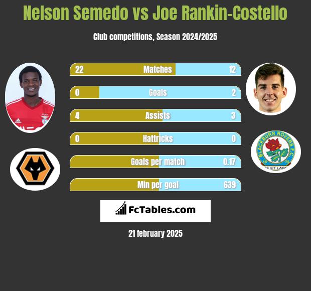 Nelson Semedo vs Joe Rankin-Costello h2h player stats