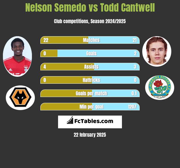 Nelson Semedo vs Todd Cantwell h2h player stats