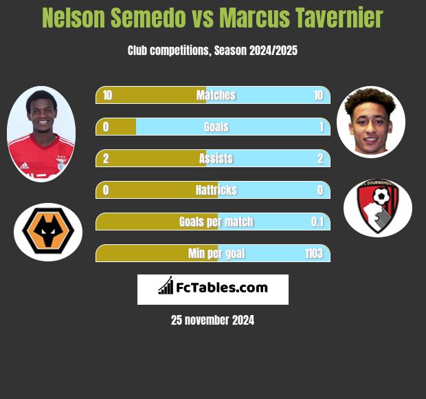 Nelson Semedo vs Marcus Tavernier h2h player stats