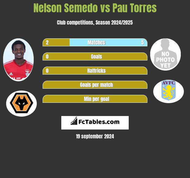 Nelson Semedo vs Pau Torres h2h player stats