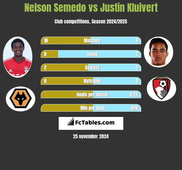 Nelson Semedo vs Justin Kluivert h2h player stats