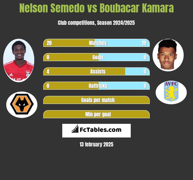 Nelson Semedo vs Boubacar Kamara h2h player stats