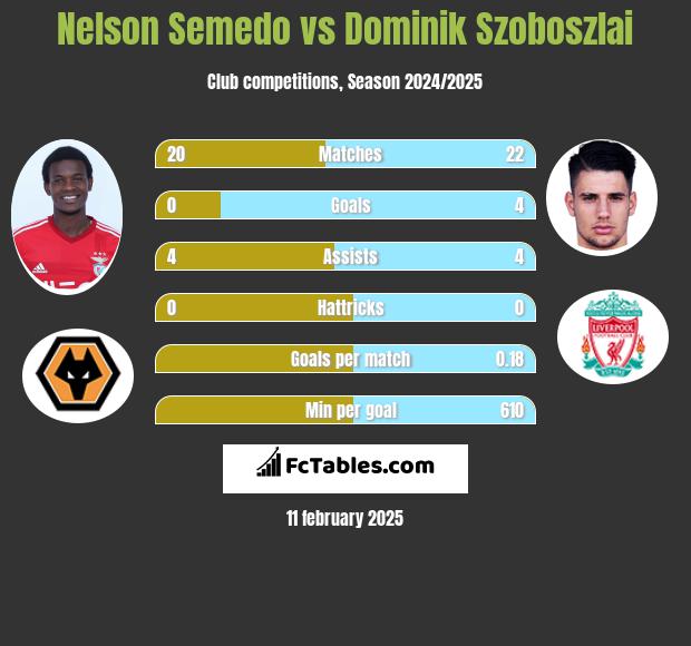 Nelson Semedo vs Dominik Szoboszlai h2h player stats