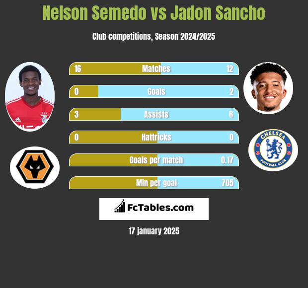 Nelson Semedo vs Jadon Sancho h2h player stats