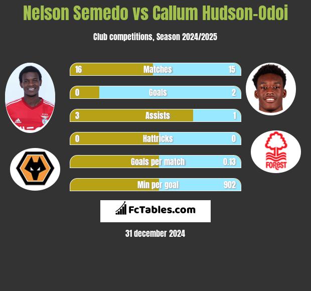 Nelson Semedo vs Callum Hudson-Odoi h2h player stats