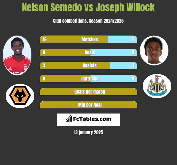 Nelson Semedo vs Joseph Willock h2h player stats