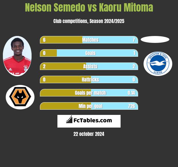 Nelson Semedo vs Kaoru Mitoma h2h player stats