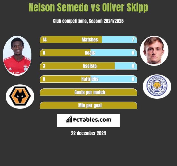 Nelson Semedo vs Oliver Skipp h2h player stats