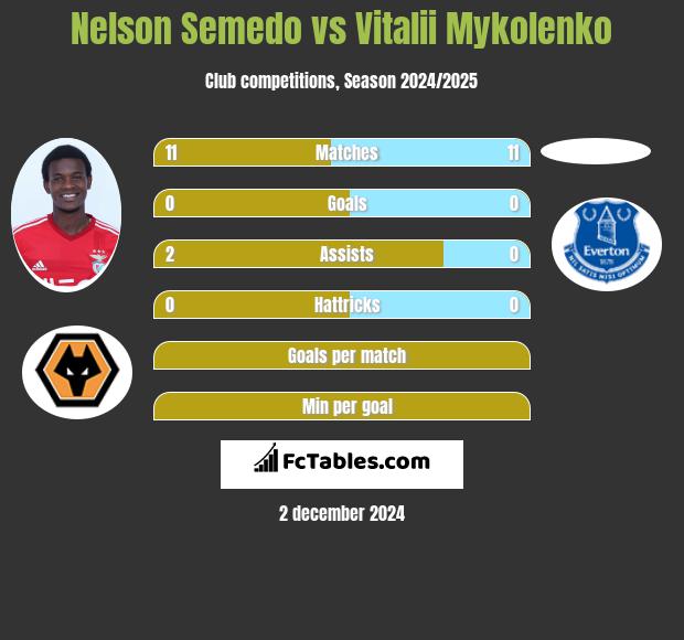 Nelson Semedo vs Vitalii Mykolenko h2h player stats