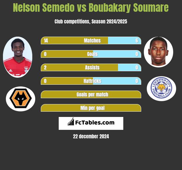 Nelson Semedo vs Boubakary Soumare h2h player stats