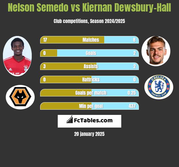 Nelson Semedo vs Kiernan Dewsbury-Hall h2h player stats