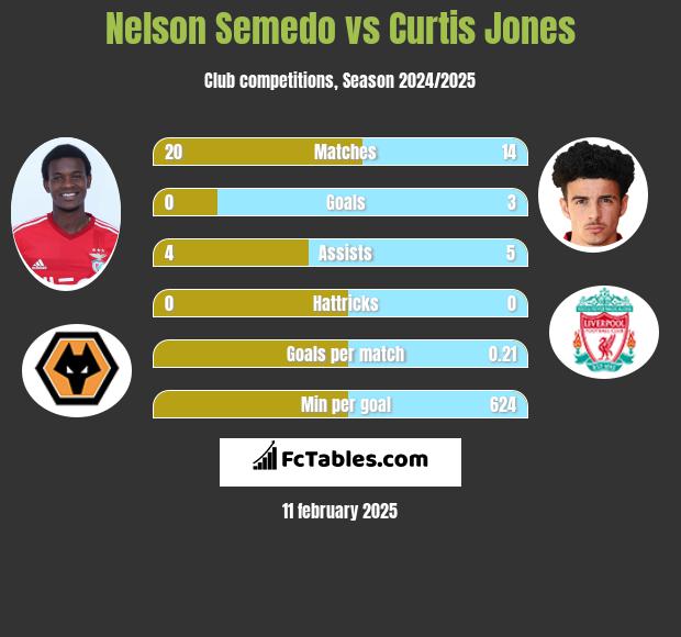 Nelson Semedo vs Curtis Jones h2h player stats