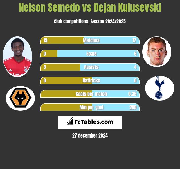 Nelson Semedo vs Dejan Kulusevski h2h player stats