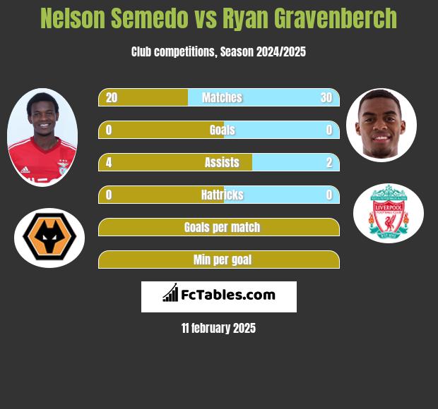 Nelson Semedo vs Ryan Gravenberch h2h player stats