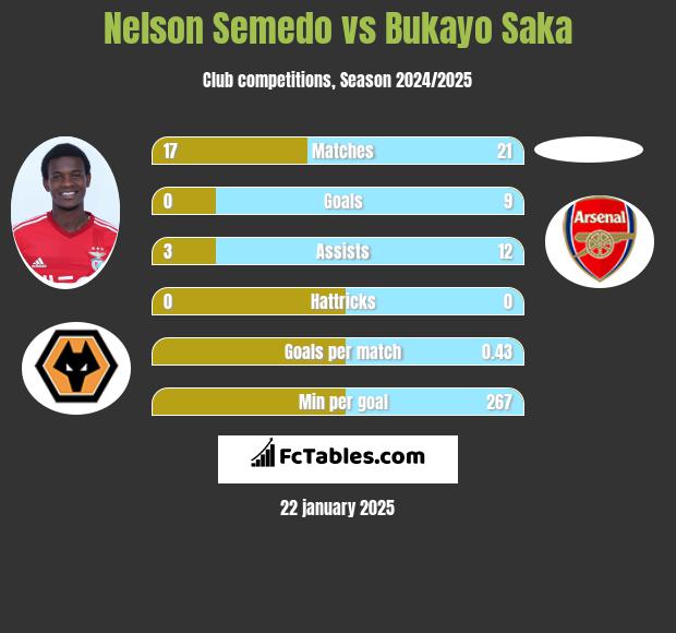 Nelson Semedo vs Bukayo Saka h2h player stats