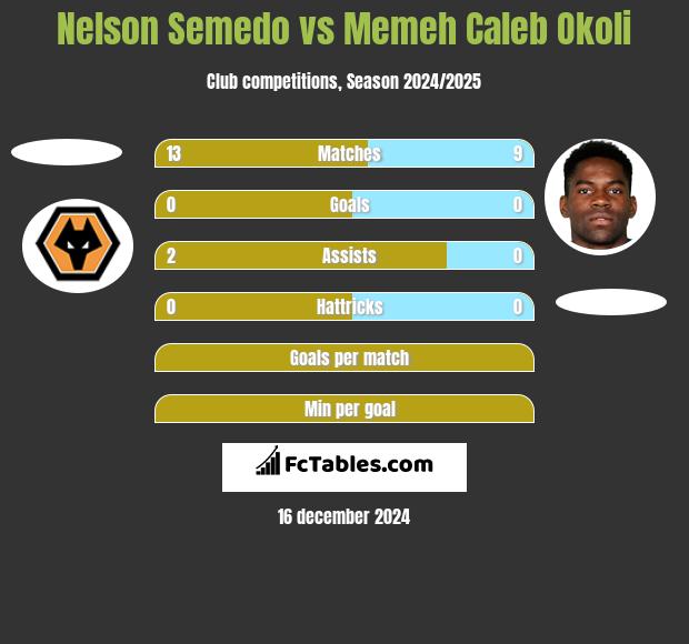 Nelson Semedo vs Memeh Caleb Okoli h2h player stats