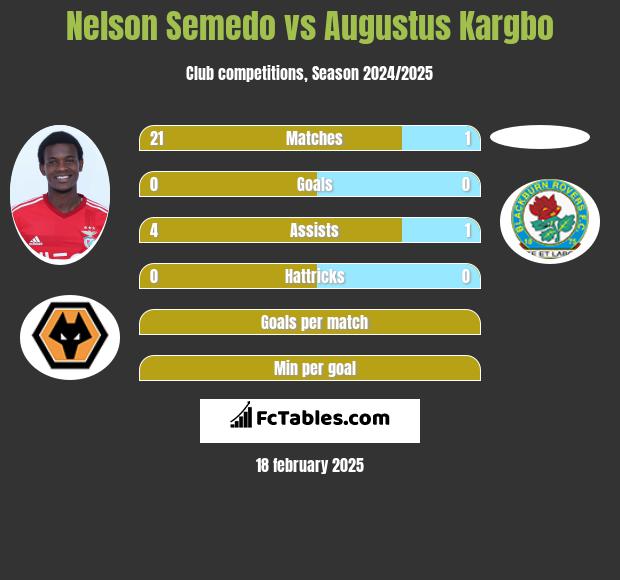 Nelson Semedo vs Augustus Kargbo h2h player stats