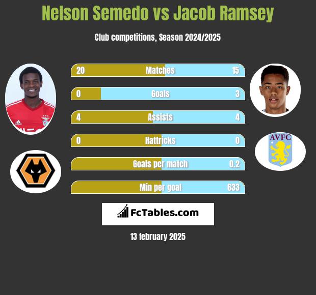 Nelson Semedo vs Jacob Ramsey h2h player stats