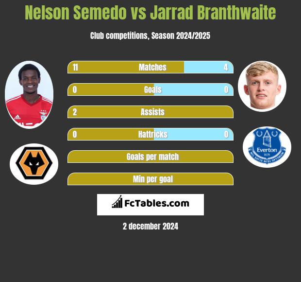 Nelson Semedo vs Jarrad Branthwaite h2h player stats