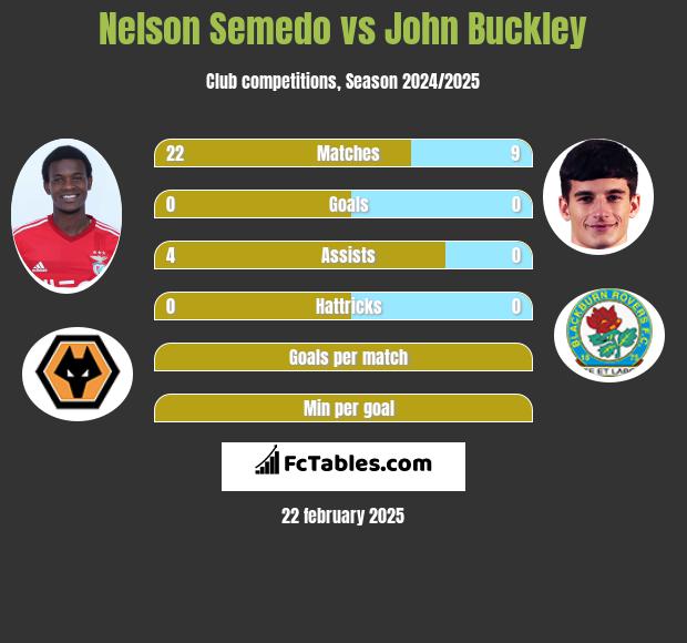 Nelson Semedo vs John Buckley h2h player stats