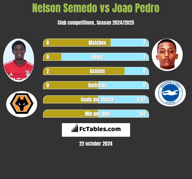 Nelson Semedo vs Joao Pedro h2h player stats