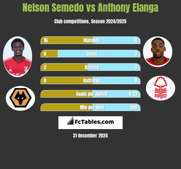 Nelson Semedo vs Anthony Elanga h2h player stats